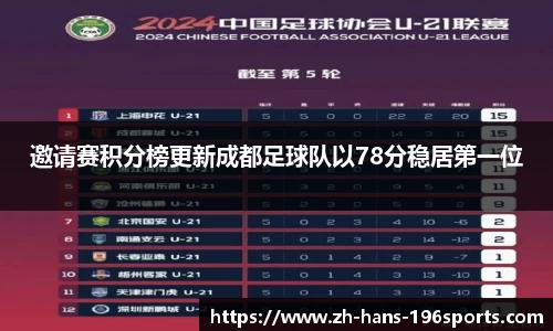 邀请赛积分榜更新成都足球队以78分稳居第一位